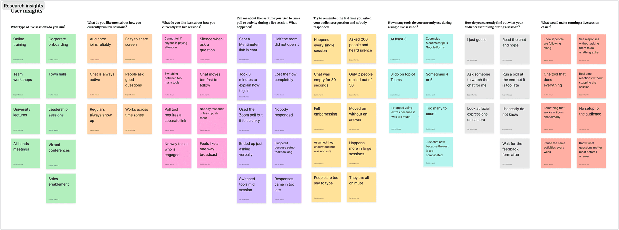 Affinity map showing patterns across user research