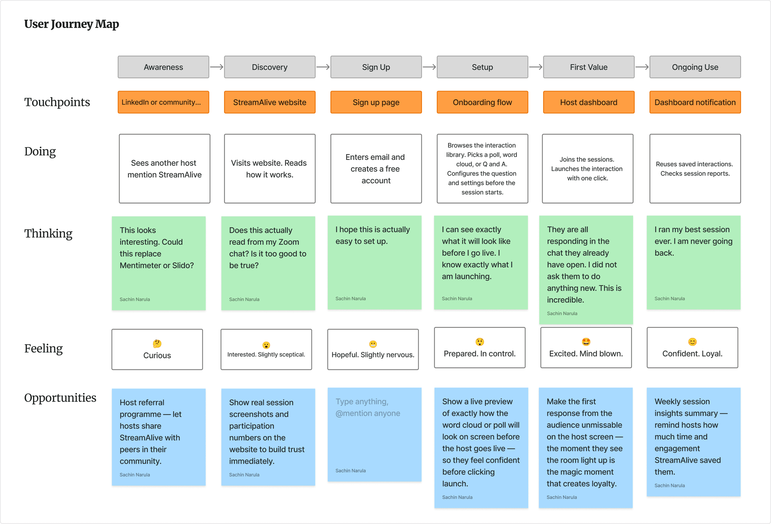 User journey map showing the end to end host experience